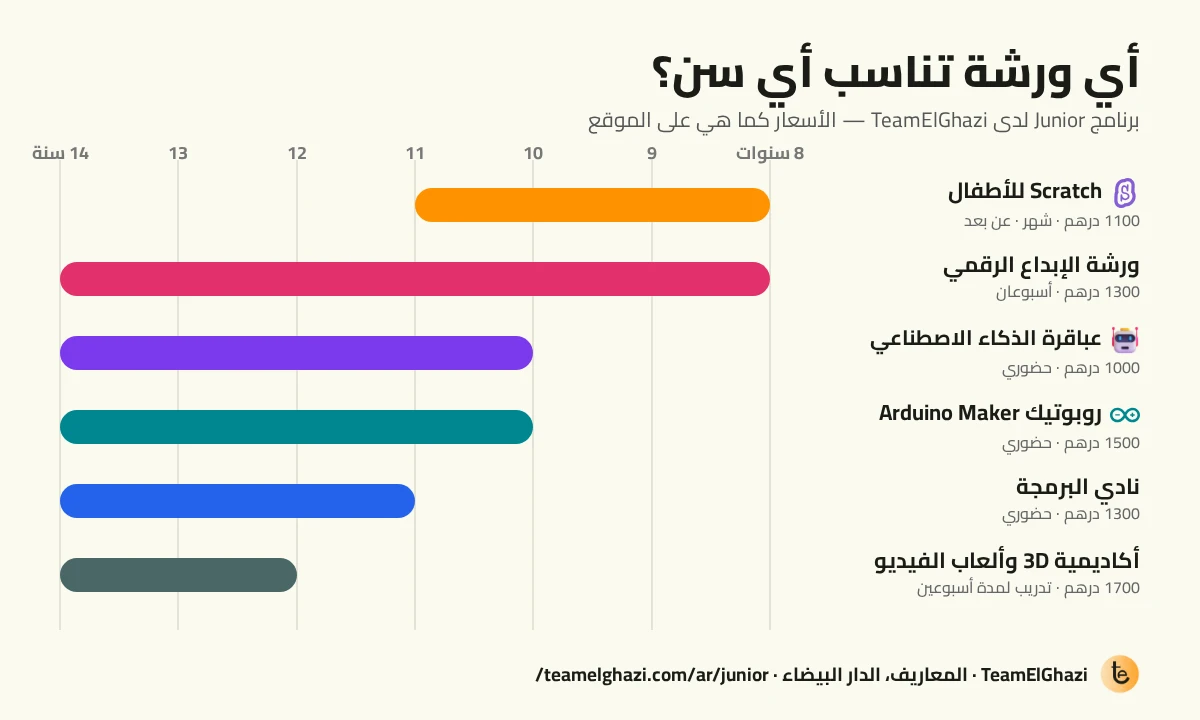 رسم بياني: أي ورشة برمجة تختار حسب سن الطفل من 8 إلى 14 سنة، مع الأسعار من 1000 إلى 1700 درهم