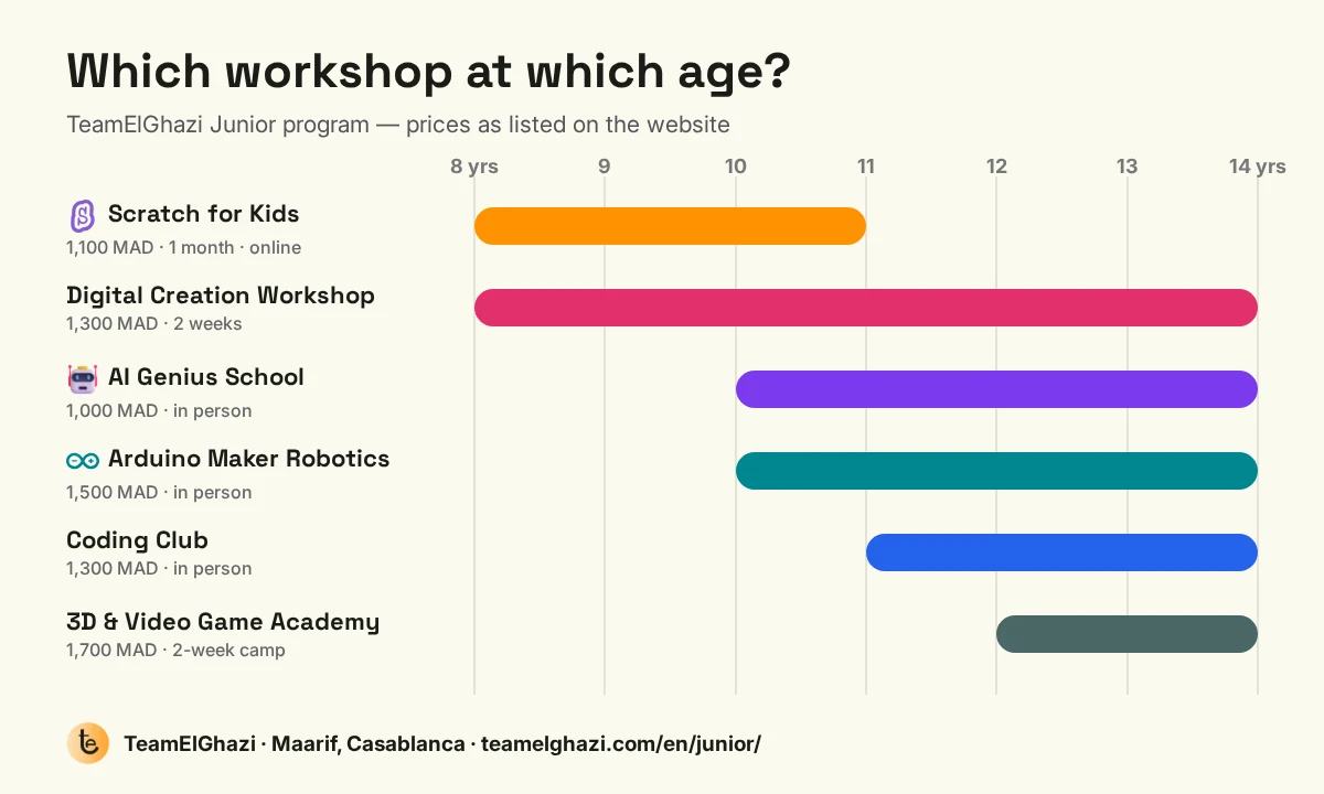 Chart: which coding class to choose by a child's age, from 8 to 14, with prices from 1,000 to 1,700 MAD