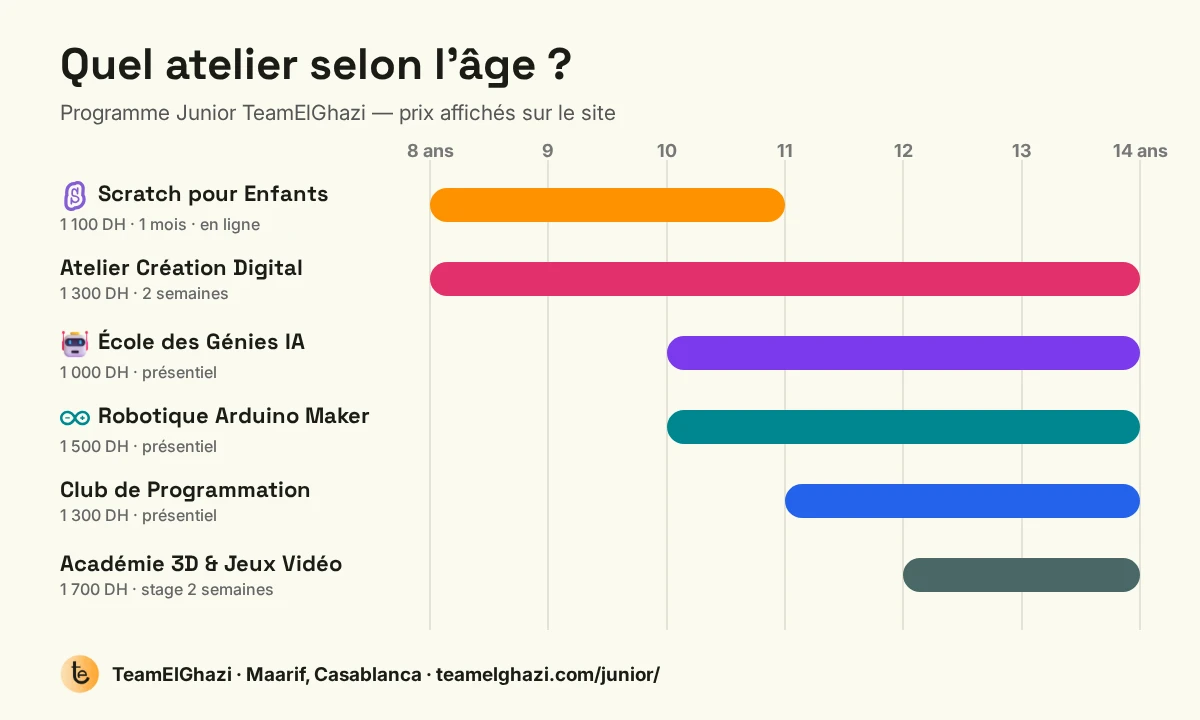 Schéma : quel atelier de programmation choisir selon l'âge de l'enfant, de 8 à 14 ans, avec les prix de 1 000 à 1 700 DH