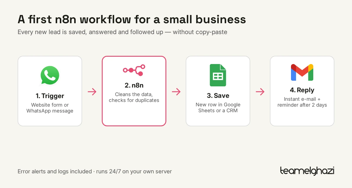 Diagram of a first n8n workflow: a website form or WhatsApp message triggers n8n, which saves the lead in Google Sheets and sends an instant e-mail reply and a reminder after two days