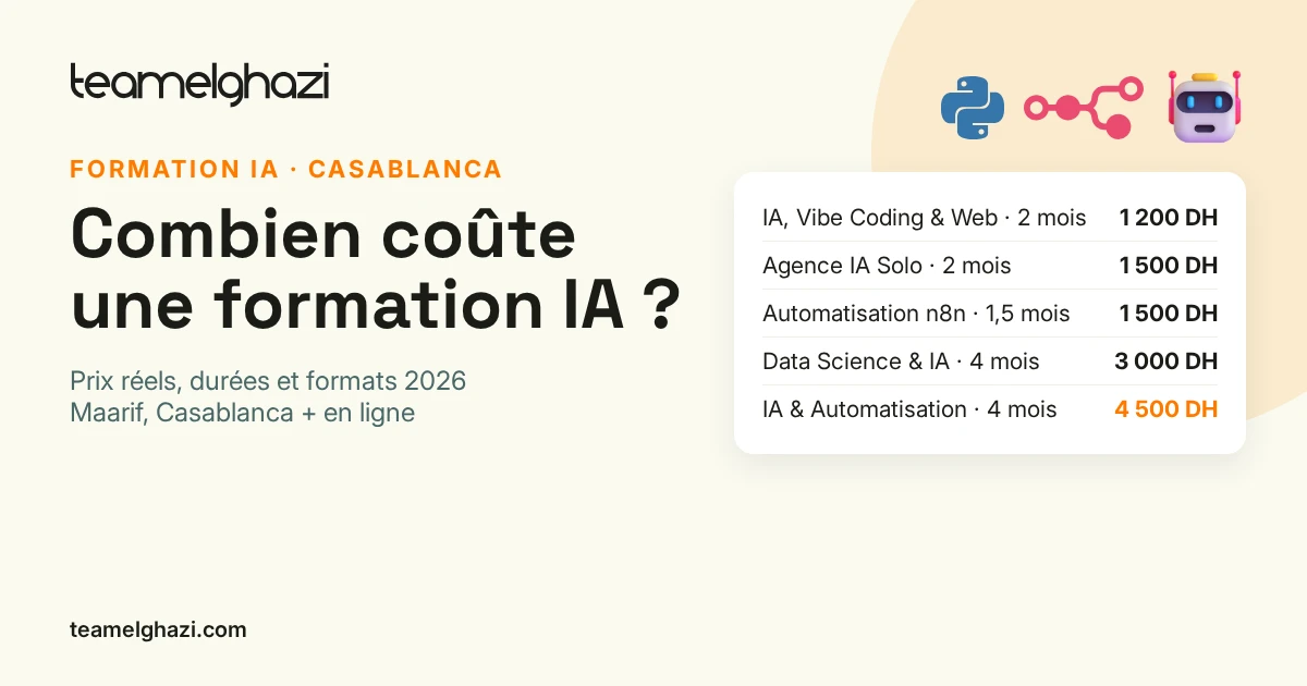 Tableau des prix des formations IA TeamElGhazi à Casablanca : IA Vibe Coding 1 200 DH, Agence IA Solo 1 500 DH, Automatisation n8n 1 500 DH, Data Science 3 000 DH, IA et Automatisation 4 500 DH