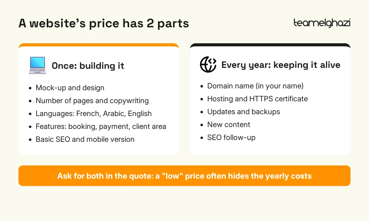 Diagram: a website's price in Morocco has two parts, the one-off build and the yearly costs (domain, hosting, updates, content, SEO)
