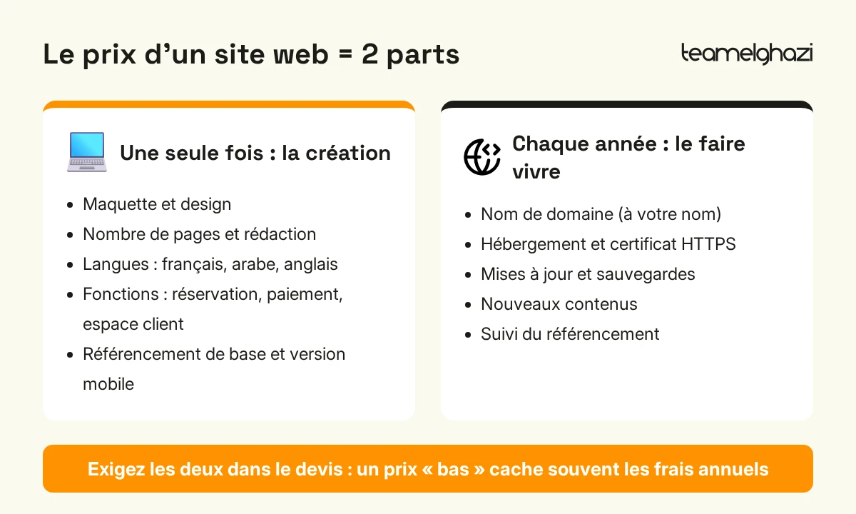 Schéma : le prix d'un site web au Maroc en deux parts, la création payée une seule fois et les frais annuels (domaine, hébergement, mises à jour, contenus, référencement)