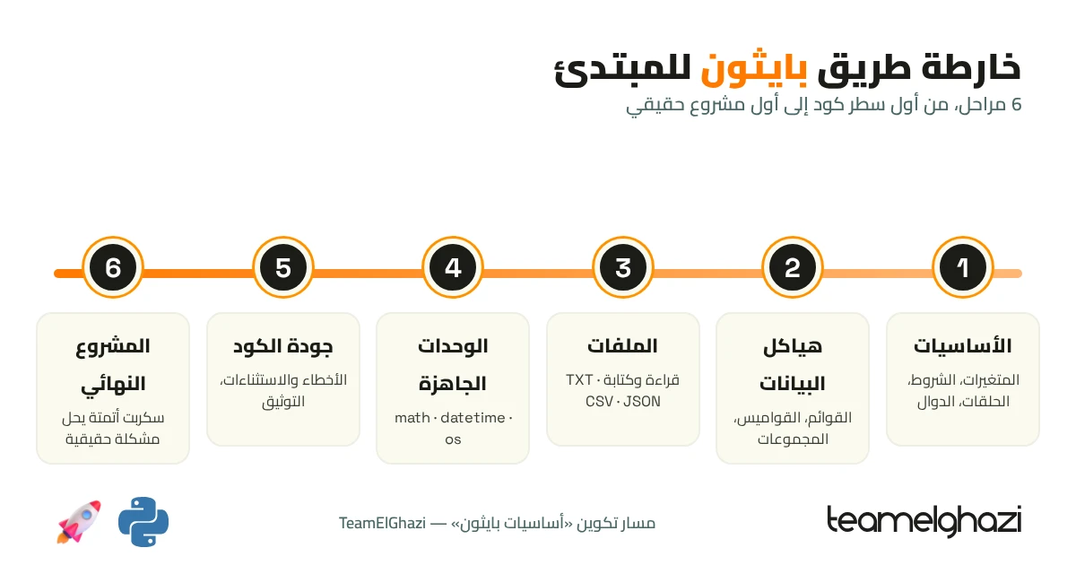 خارطة طريق بايثون للمبتدئ في 6 مراحل: الأساسيات، هياكل البيانات، الملفات، الوحدات الجاهزة، جودة الكود، المشروع النهائي