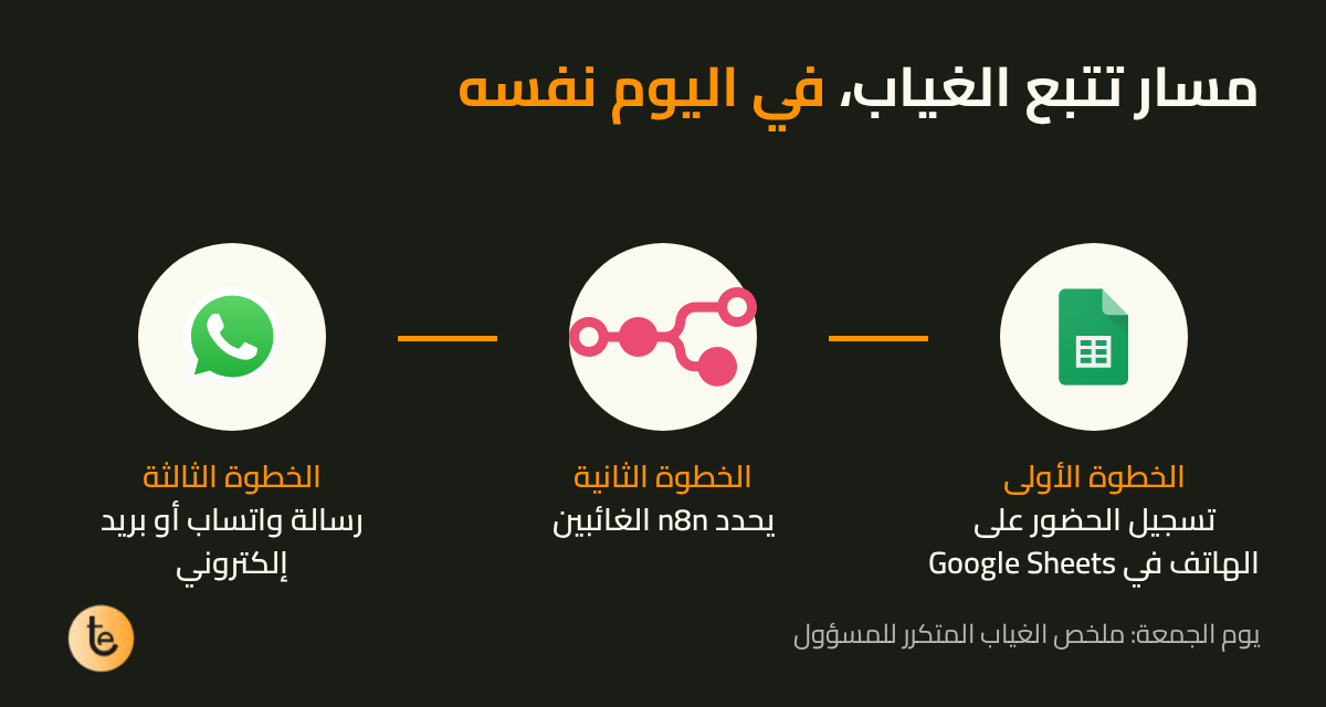 رسم لمسار تتبع الغياب: تسجيل الحضور على الهاتف في Google Sheets، ثم يحدد n8n الغائبين، ثم رسالة واتساب أو بريد إلكتروني؛ ويوم الجمعة ملخص الغياب المتكرر للمسؤول