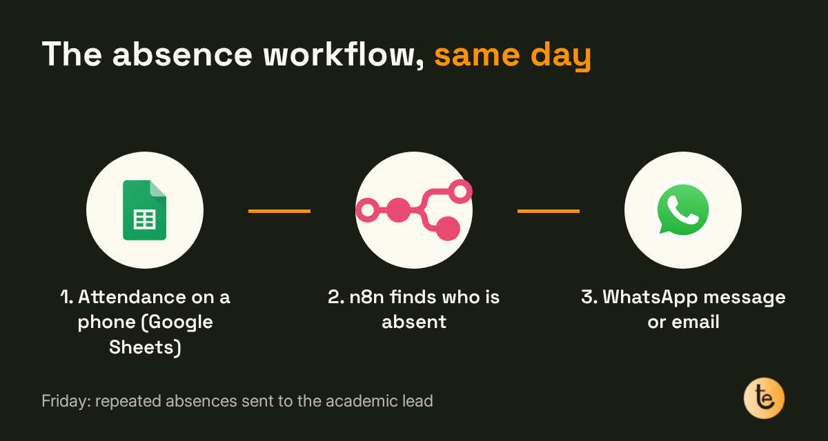 Diagram of the absence workflow: attendance on a phone in Google Sheets, n8n finds who is absent, WhatsApp message or email; on Friday, repeated absences sent to the academic lead