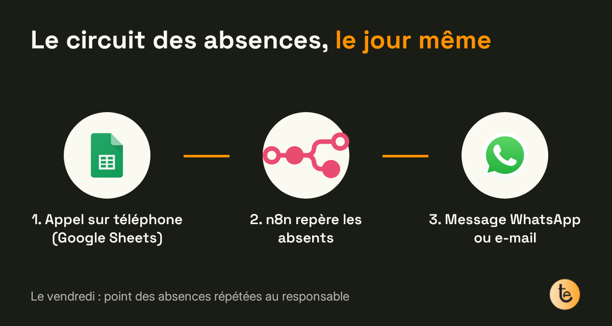 Schéma du circuit des absences : appel sur téléphone dans Google Sheets, n8n repère les absents, message WhatsApp ou e-mail ; le vendredi, point des absences répétées au responsable