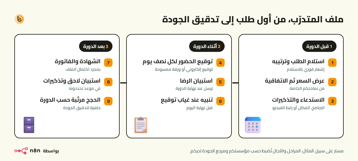 رسم من 3 مراحل و9 خطوات: قبل الدورة (الطلب، عرض السعر والاتفاقية، الاستدعاء)، أثناءها (توقيع الحضور، استبيان الرضا، تنبيه عند غياب توقيع)، وبعدها (الشهادة والفاتورة، استبيان لاحق وتذكيرات، حجج مرتّبة للتدقيق)