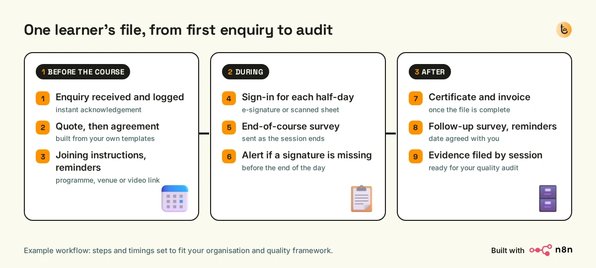 Diagram in 3 stages and 9 steps: before the course (enquiry, quote and agreement, joining instructions), during (sign-in, end-of-course survey, missing-signature alert), after (certificate and invoice, follow-up survey and reminders, evidence filed for the audit)