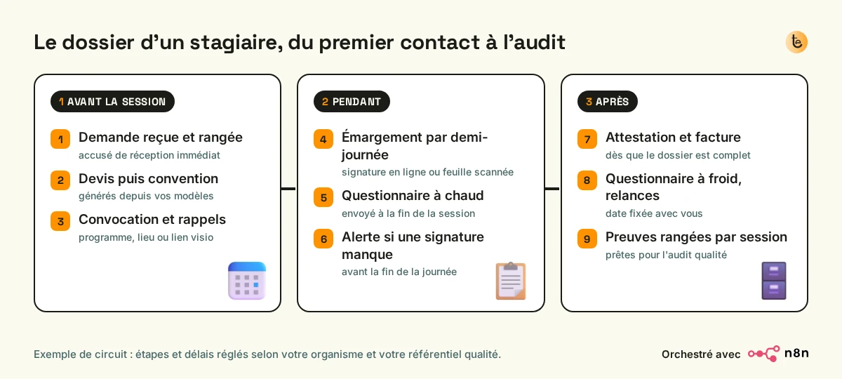 Schéma en 3 temps et 9 étapes : avant la session (demande, devis et convention, convocation), pendant (émargement, questionnaire à chaud, alerte de signature manquante), après (attestation et facture, questionnaire à froid et relances, preuves rangées pour l'audit)