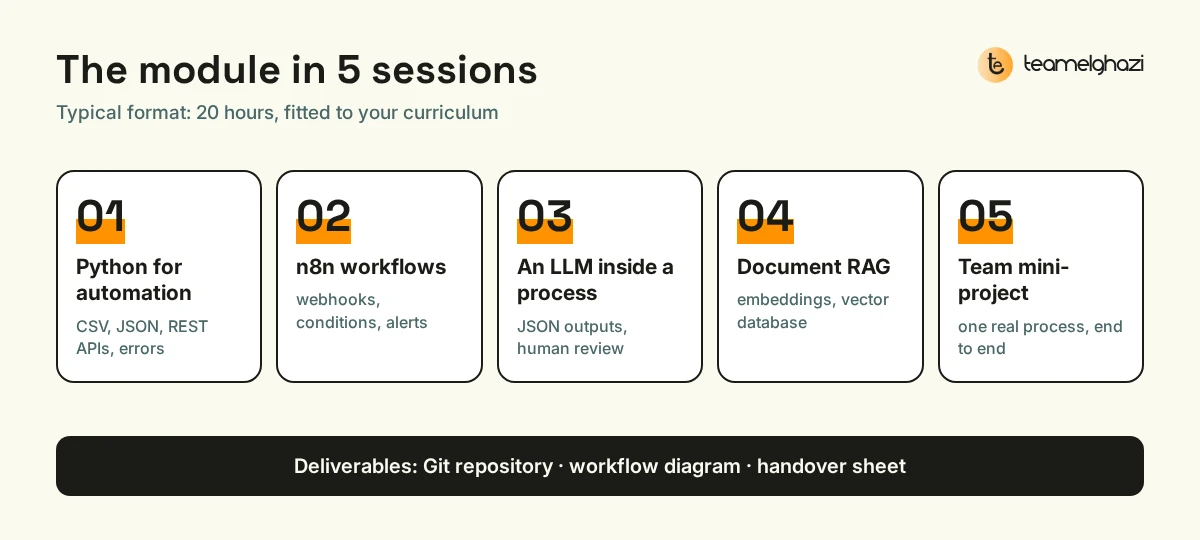 The module in 5 sessions: Python for automation, n8n workflows, an LLM inside a process, document RAG, team mini-project; deliverables: Git repository, workflow diagram, handover sheet