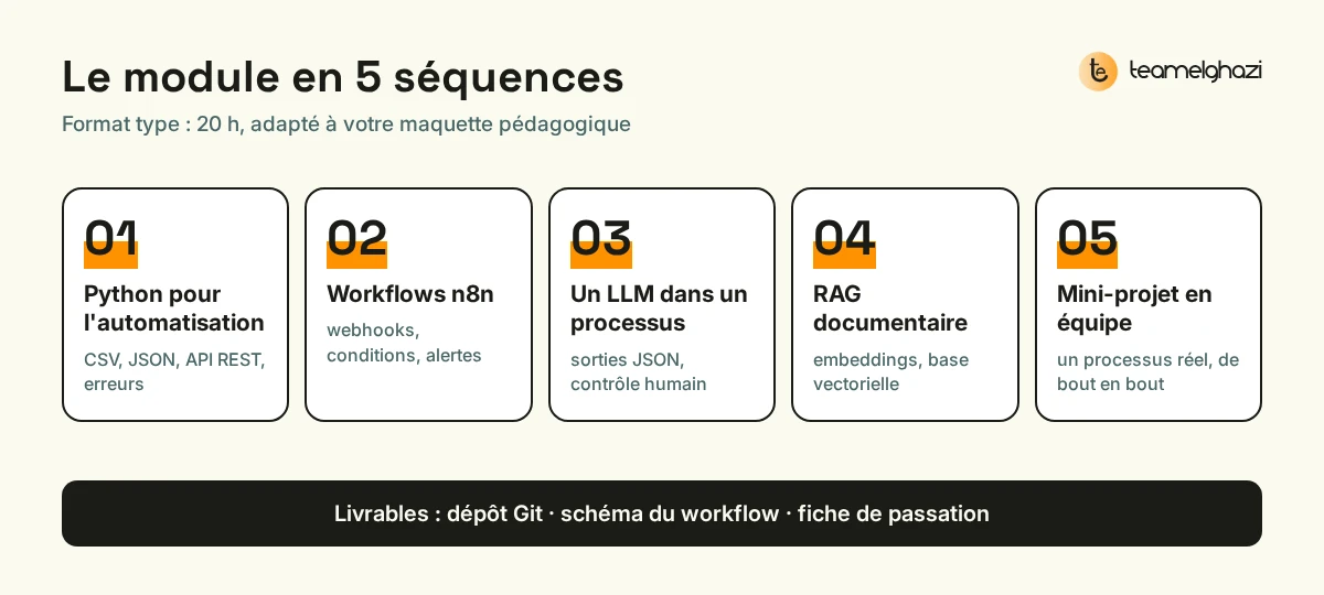 Le module en 5 séquences : Python pour l'automatisation, workflows n8n, un LLM dans un processus, RAG documentaire, mini-projet en équipe ; livrables : dépôt Git, schéma du workflow, fiche de passation