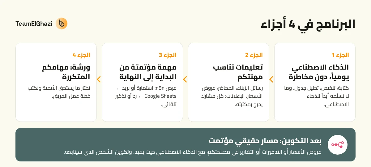 برنامج تكوين الذكاء الاصطناعي للمقاولات في 4 أجزاء: الذكاء الاصطناعي يومياً دون مخاطرة، تعليمات المهنة، مهمة مؤتمتة بـ n8n، ورشة المهام المتكررة
