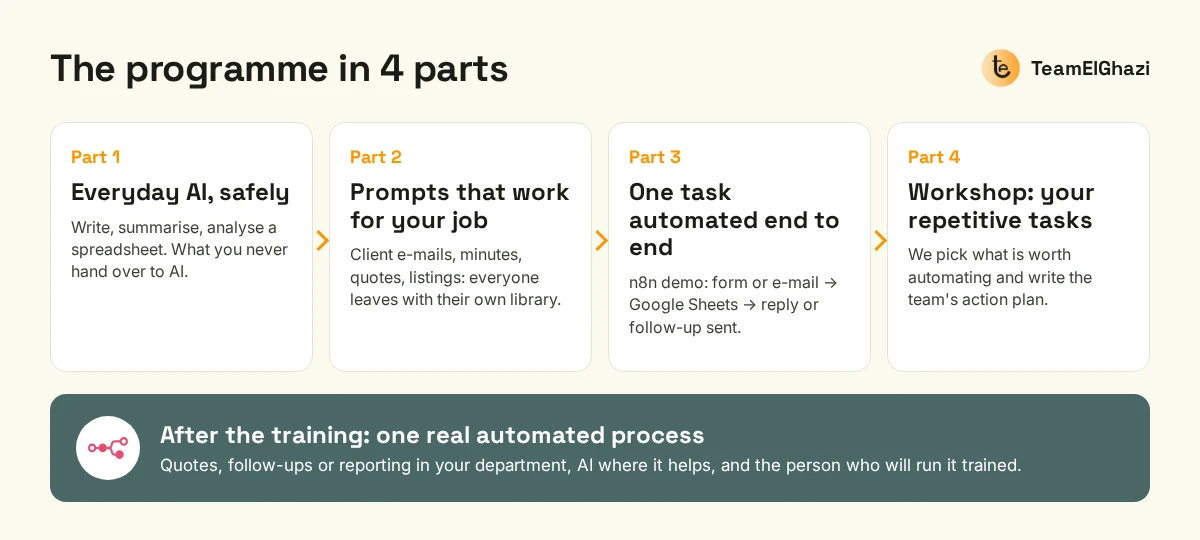 Corporate AI training programme in 4 parts: everyday AI safely, prompts for your job, one task automated with n8n, workshop on repetitive tasks