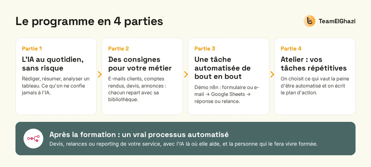 Programme de la formation IA en entreprise en 4 parties : IA au quotidien sans risque, consignes métier, tâche automatisée avec n8n, atelier sur les tâches répétitives