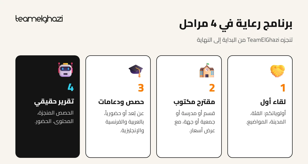 رسم لمراحل برنامج الرعاية الأربع مع TeamElGhazi: لقاء أول، مقترح مكتوب مع عرض أسعار، حصص ودعامات، تقرير نشاط حقيقي