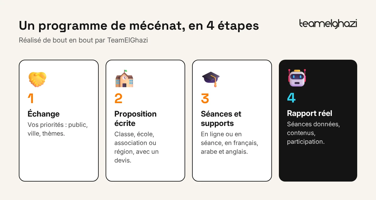 Schéma des 4 étapes d'un programme de mécénat avec TeamElGhazi : échange, proposition écrite avec devis, séances et supports, rapport d'activité réel