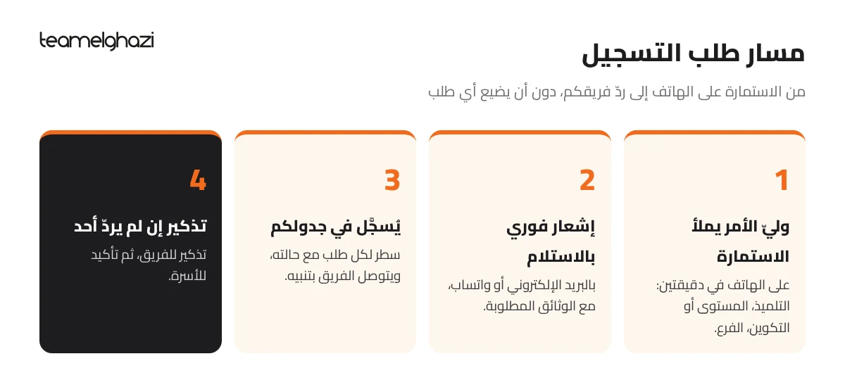 رسم من 4 خطوات: وليّ الأمر يملأ الاستمارة، إشعار فوري بالاستلام، تسجيل الطلب في الجدول، تذكير إن لم يردّ أحد