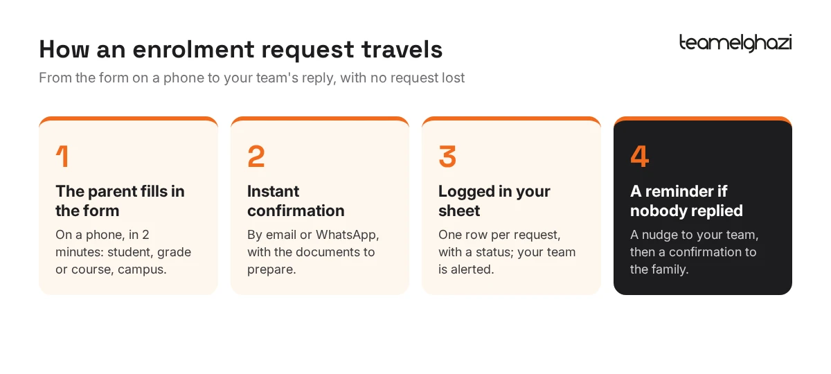 Four-step diagram: the parent fills in the form, instant confirmation, request logged in the sheet, reminder if nobody replied