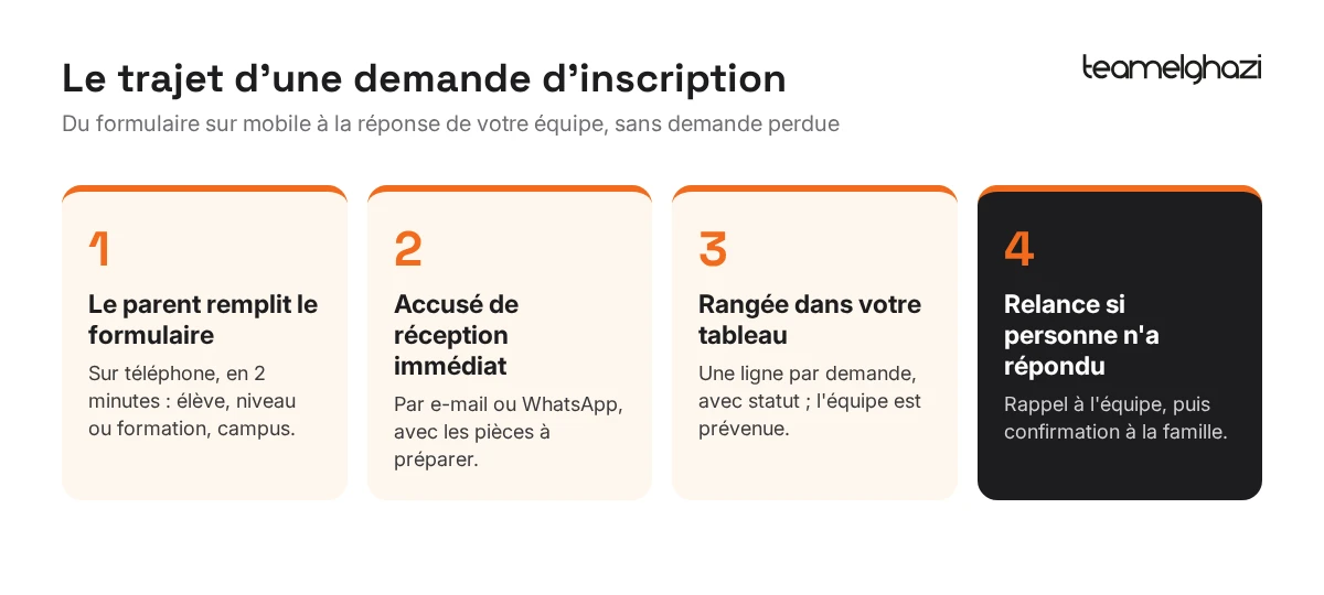 Schéma en 4 étapes : le parent remplit le formulaire, accusé de réception immédiat, demande rangée dans le tableau, relance si personne n'a répondu
