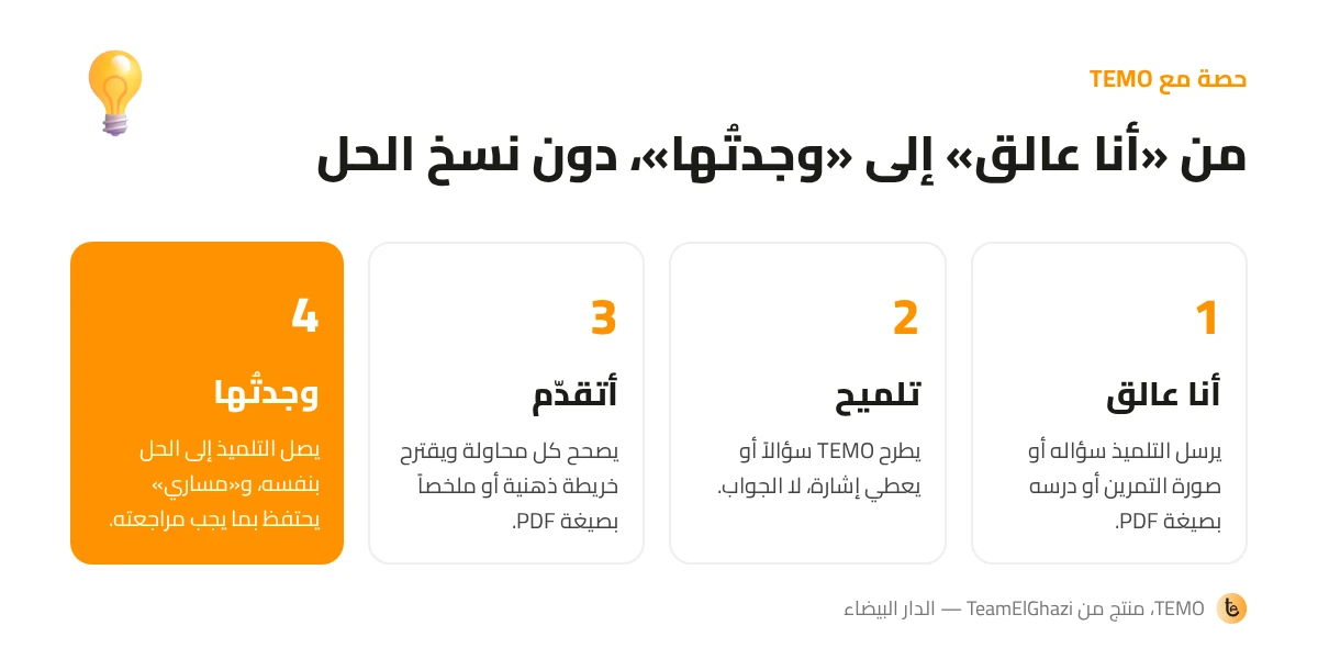 رسم لحصة مع TEMO في 4 خطوات: أنا عالق، تلميح، أتقدّم، وجدتُها