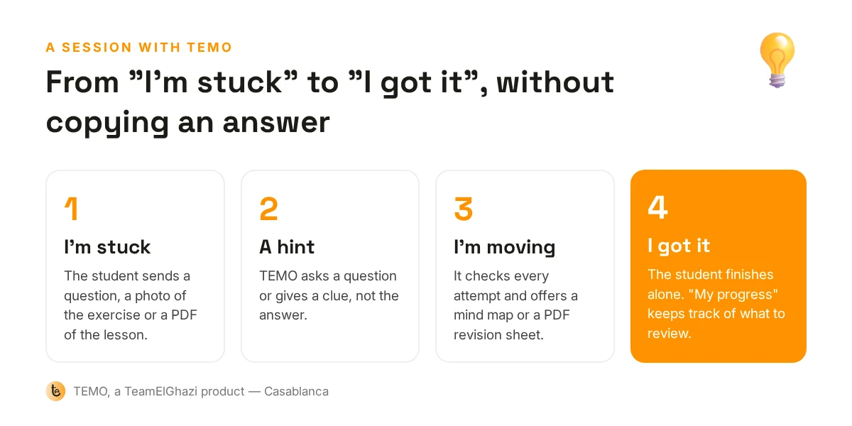 Diagram of a TEMO session in 4 steps: I'm stuck, a hint, I'm moving, I got it