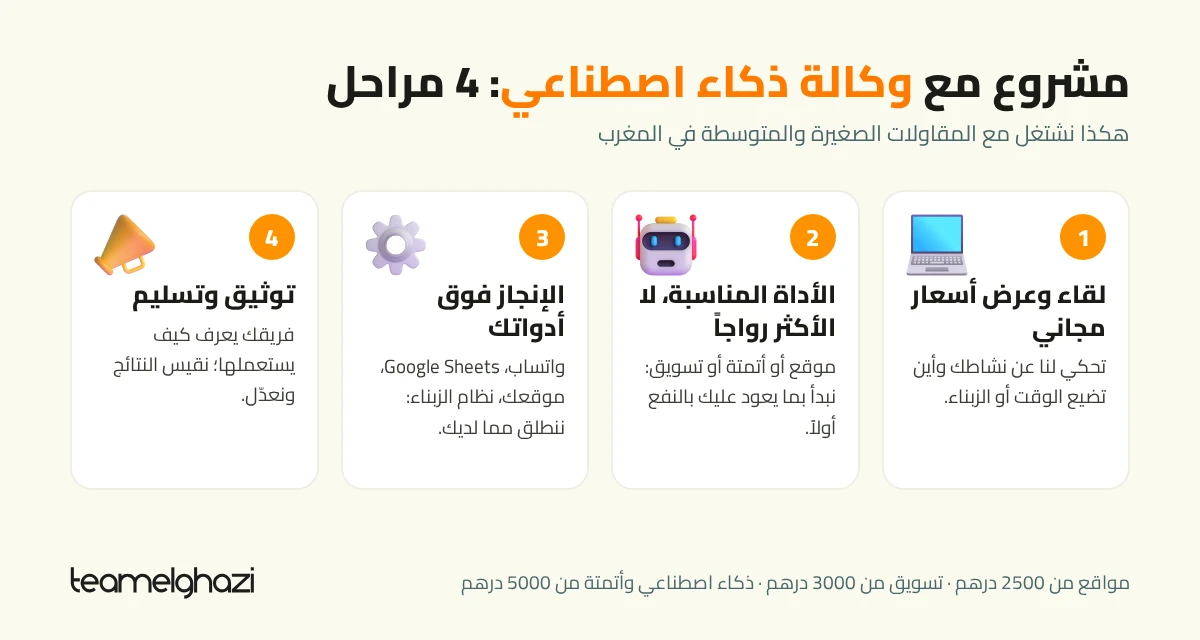 رسم لمراحل المشروع الأربع مع وكالة TeamElGhazi: لقاء وعرض أسعار مجاني، اختيار الأداة المناسبة، الإنجاز فوق أدواتك، التوثيق والتسليم