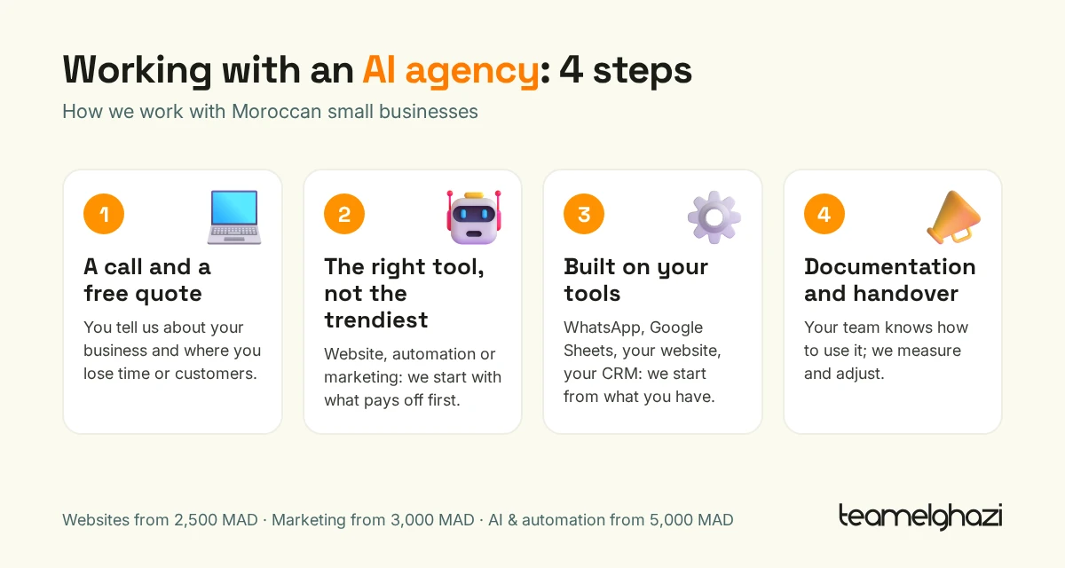 Diagram of the 4 steps of a project with TeamElGhazi's AI agency: call and free quote, choosing the right tool, building on your tools, documentation and handover