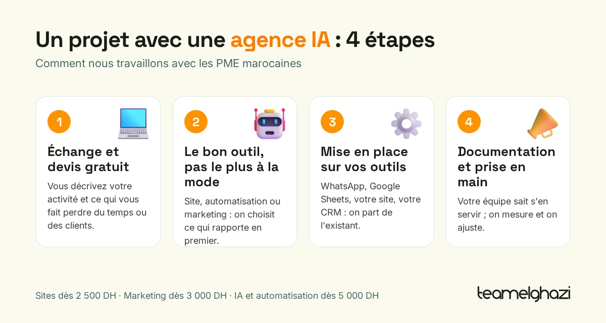 Schéma des 4 étapes d'un projet avec l'agence IA TeamElGhazi : échange et devis gratuit, choix de l'outil, mise en place sur vos outils, documentation et prise en main