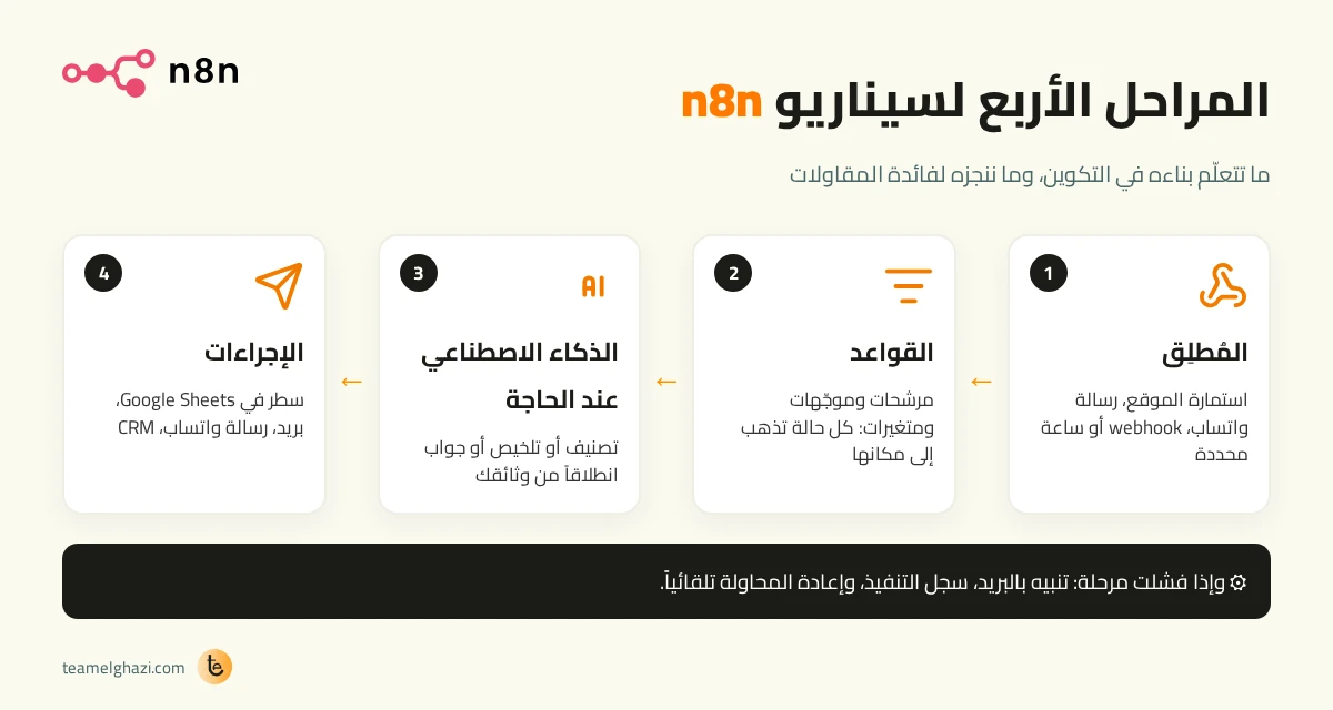 رسم للمراحل الأربع لسيناريو n8n: المُطلِق، القواعد، الذكاء الاصطناعي عند الحاجة، الإجراءات، مع تنبيه وسجل وإعادة المحاولة عند الخطأ