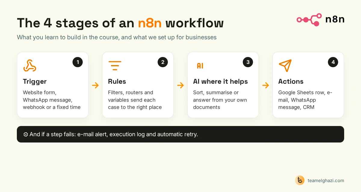 Diagram of the 4 stages of an n8n workflow: trigger, rules, AI where it helps, actions, with an alert, log and retry when a step fails
