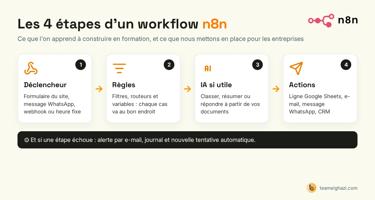 Schéma des 4 étapes d'un workflow n8n : déclencheur, règles, IA si utile, actions, avec alerte, journal et nouvelle tentative en cas d'erreur