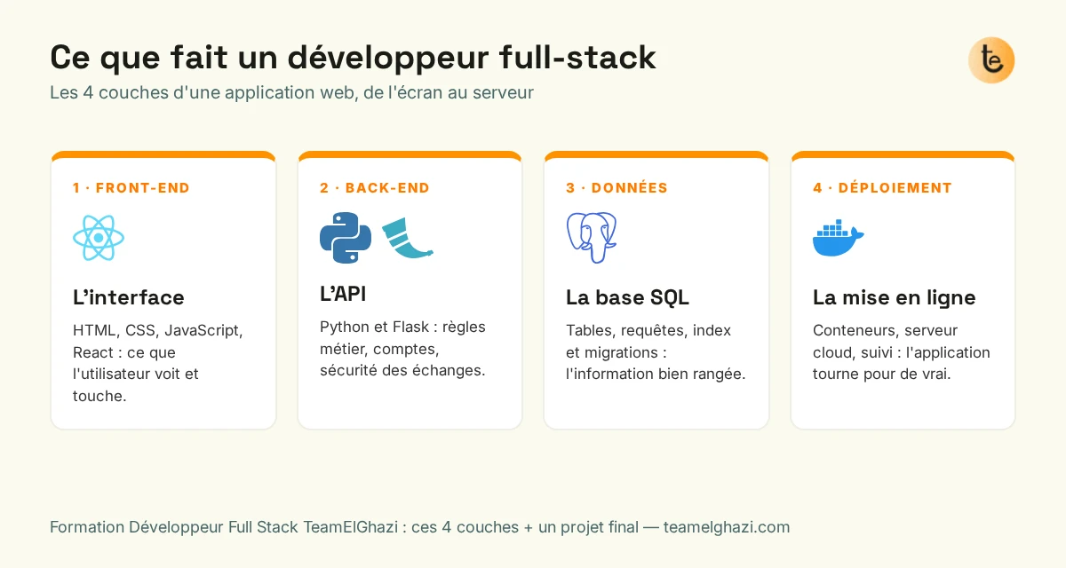 Schéma des 4 couches d'une application web : interface React, API Python et Flask, base de données SQL, déploiement avec Docker