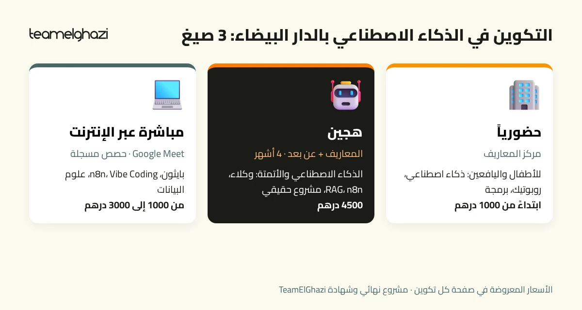 رسم توضيحي: ثلاث صيغ للتكوين في الذكاء الاصطناعي بالدار البيضاء (حضوري بالمعاريف، هجين 4 أشهر بـ 4500 درهم، عن بعد من 1000 إلى 3000 درهم)
