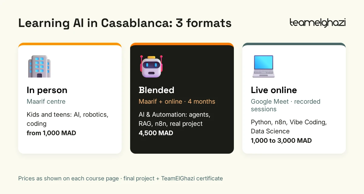 Diagram: three AI training formats in Casablanca (in person in Maarif, 4-month blended at 4,500 MAD, live online from 1,000 to 3,000 MAD)