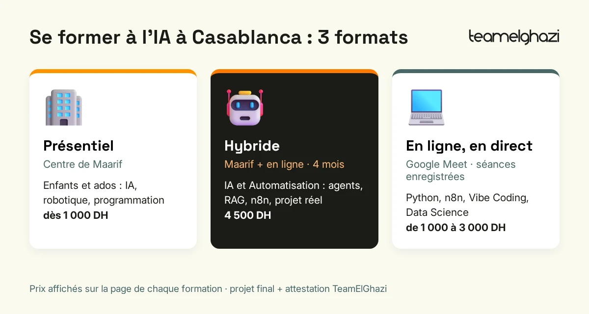 Schéma : les trois formats de formation IA à Casablanca (présentiel à Maarif, hybride 4 mois à 4 500 DH, en ligne de 1 000 à 3 000 DH)