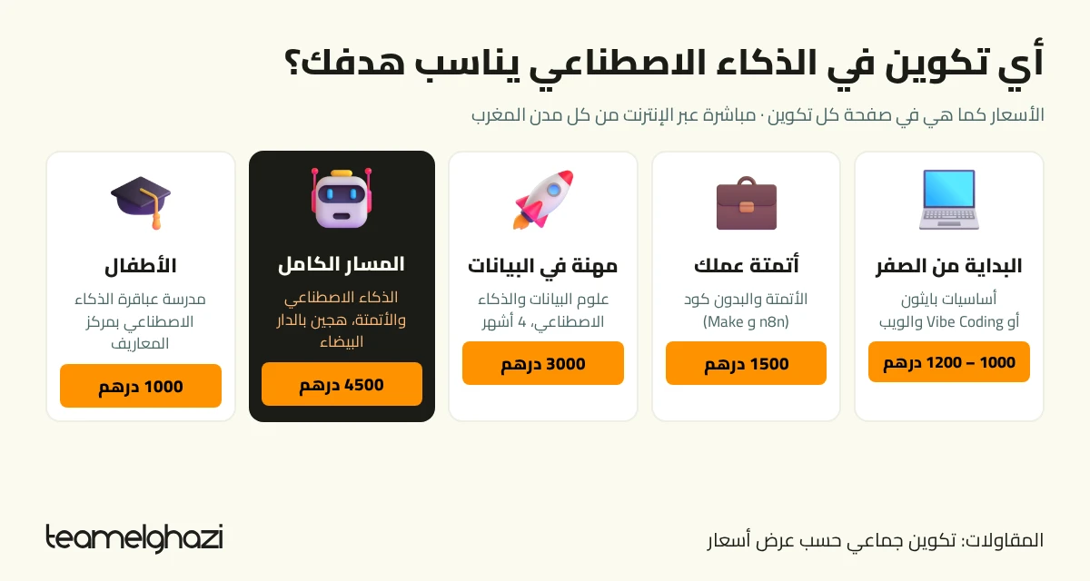 رسم توضيحي: أي تكوين في الذكاء الاصطناعي يناسب هدفك — البداية من الصفر (1000 إلى 1200 درهم)، الأتمتة (1500 درهم)، البيانات (3000 درهم)، المسار الكامل الهجين (4500 درهم)، الأطفال (1000 درهم)