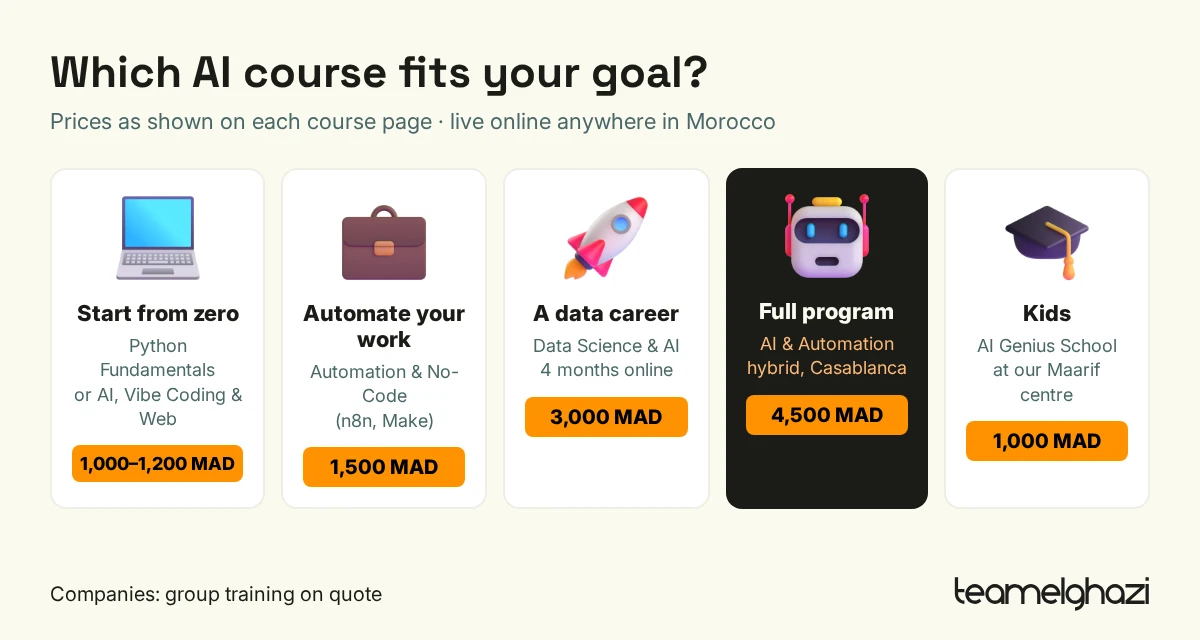 Diagram: which AI course fits your goal — start from zero (1,000 to 1,200 MAD), automate (1,500 MAD), data (3,000 MAD), full blended program (4,500 MAD), kids (1,000 MAD)