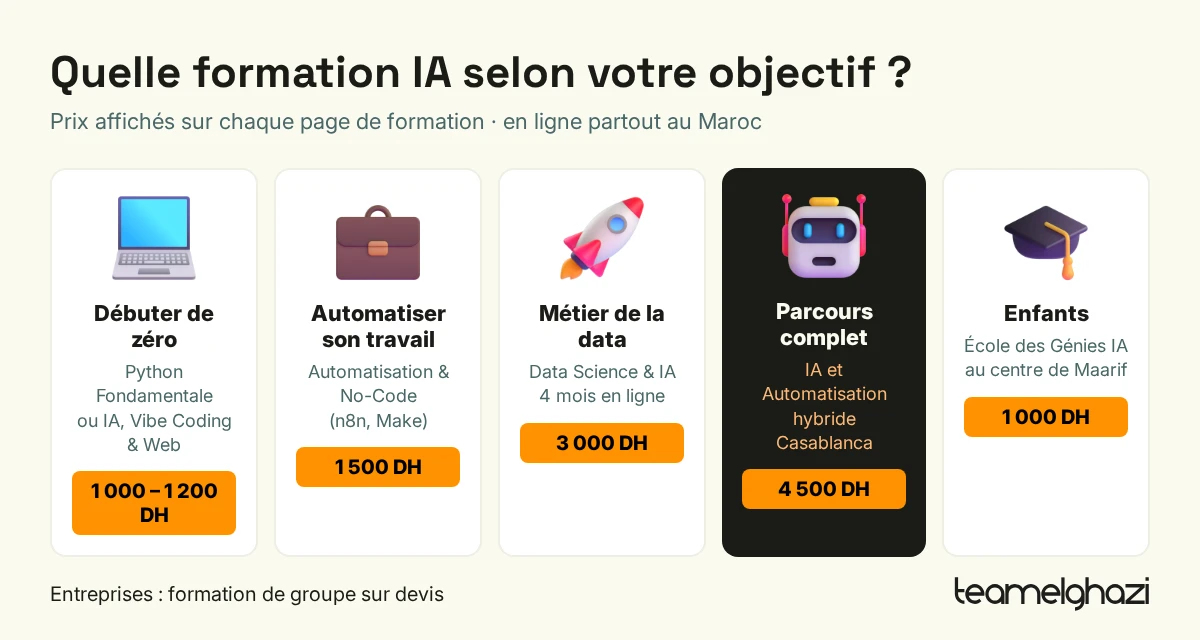 Schéma : quelle formation IA selon votre objectif — débuter (1 000 à 1 200 DH), automatiser (1 500 DH), data (3 000 DH), parcours complet hybride (4 500 DH), enfants (1 000 DH)