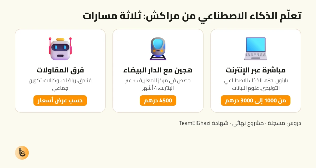 رسم توضيحي: ثلاث طرق لتعلم الذكاء الاصطناعي من مراكش (مباشرة عبر الإنترنت من 1000 إلى 3000 درهم، هجين مع الدار البيضاء 4 أشهر بـ 4500 درهم، تكوين فرق المقاولات حسب عرض أسعار)