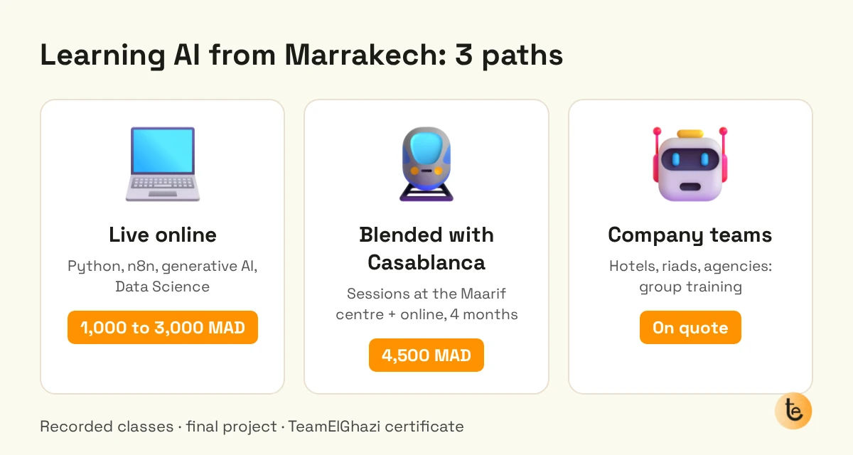 Diagram: three ways to learn AI from Marrakech (live online from 1,000 to 3,000 MAD, blended with Casablanca for 4 months at 4,500 MAD, company team training on quote)