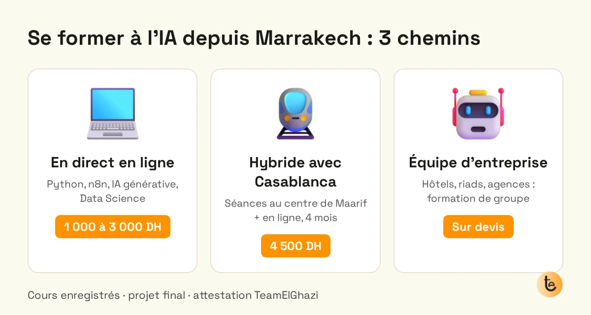 Schéma : trois façons de se former à l'IA depuis Marrakech (en direct en ligne de 1 000 à 3 000 DH, hybride avec Casablanca 4 mois à 4 500 DH, équipe d'entreprise sur devis)