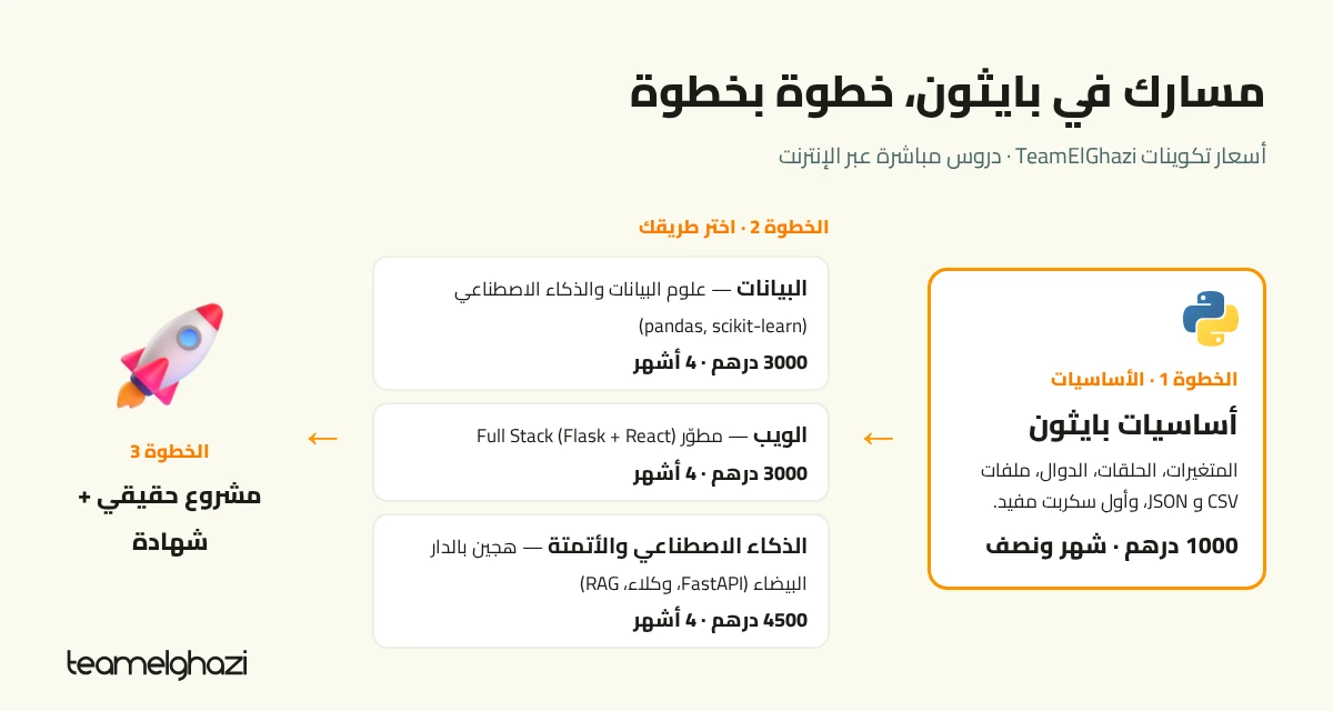 رسم توضيحي لمسار بايثون: الخطوة 1 أساسيات بايثون 1000 درهم، الخطوة 2 البيانات أو الويب أو الذكاء الاصطناعي والأتمتة من 3000 إلى 4500 درهم، الخطوة 3 مشروع حقيقي وشهادة