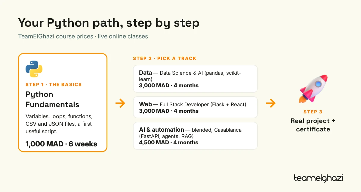 Python path diagram: step 1 Python Fundamentals 1,000 MAD, step 2 data, web or AI and automation from 3,000 to 4,500 MAD, step 3 real project and certificate