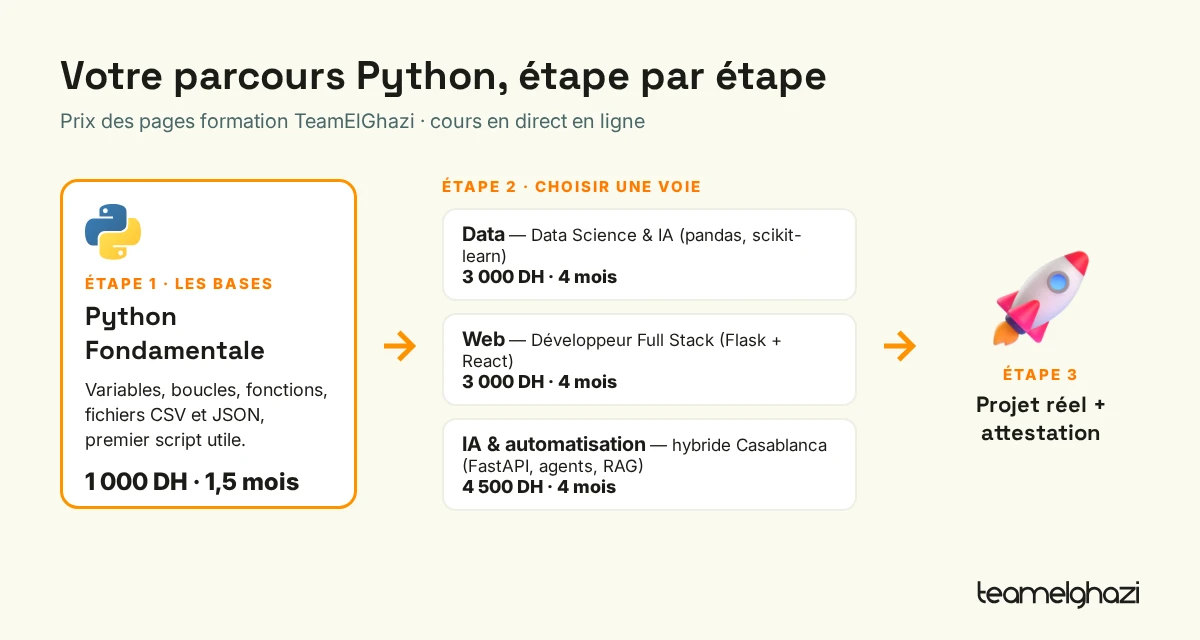 Schéma du parcours Python : étape 1 Python Fondamentale 1 000 DH, étape 2 data, web ou IA et automatisation de 3 000 à 4 500 DH, étape 3 projet réel et attestation